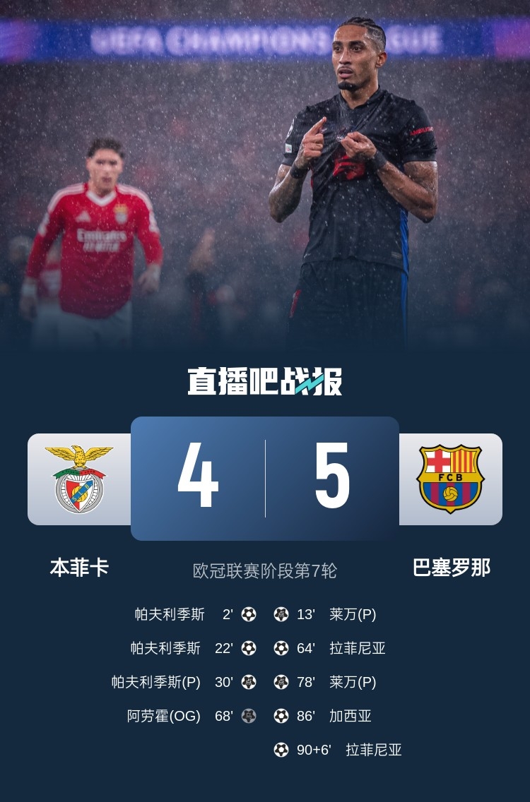  又是互捅局？巴薩、本菲卡歐冠聯(lián)賽階段曾貢獻(xiàn)5-4絕殺名局