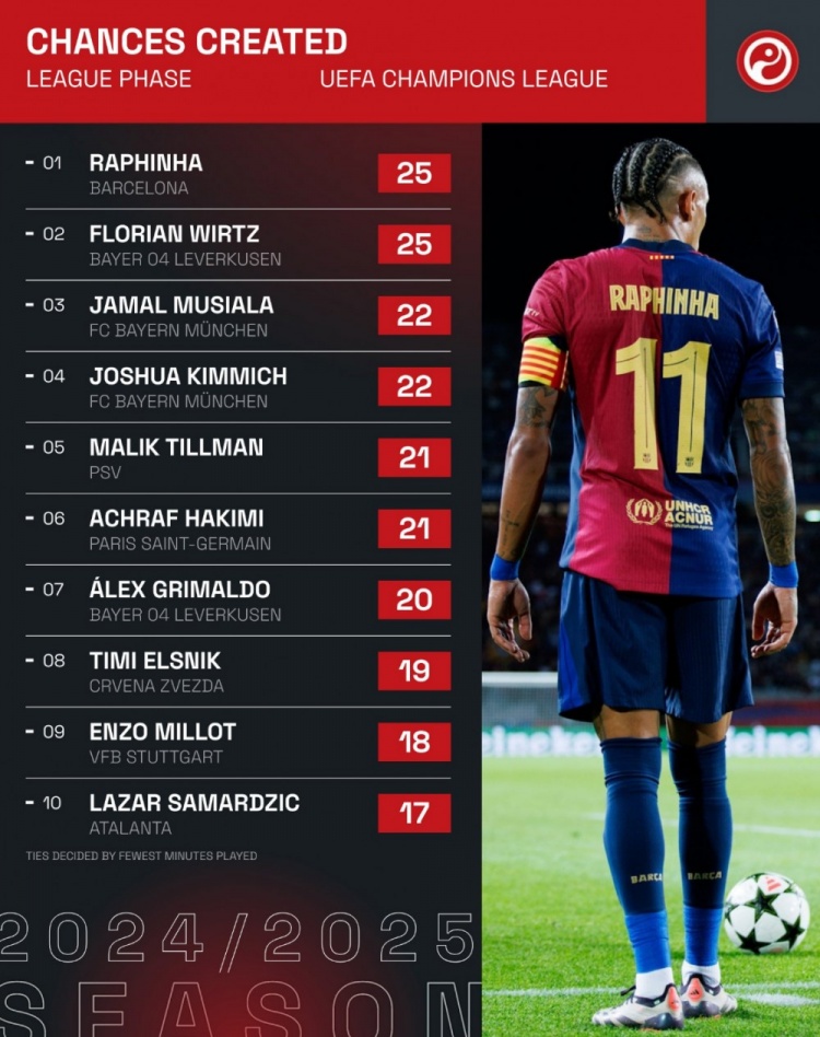  歐冠聯(lián)賽階段造機(jī)會榜：拉菲、維爾茨25次第1，穆西亞拉基米希第2