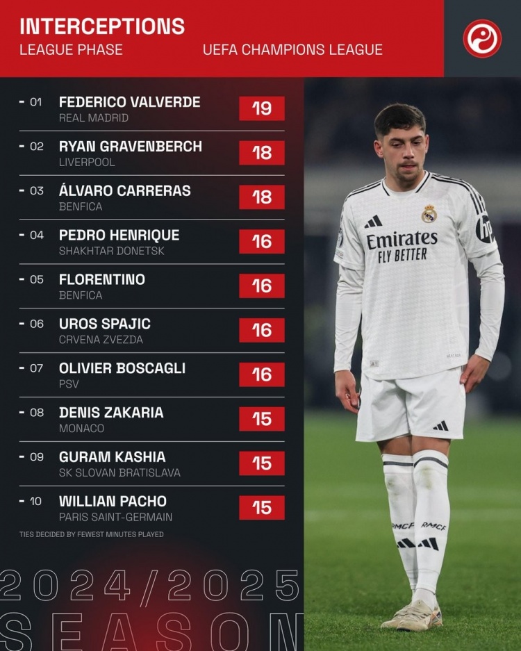  本賽季歐冠攔截榜：巴爾韋德居首，赫拉芬貝赫、A費(fèi)在列