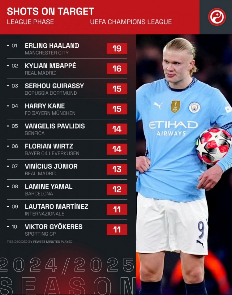  歐冠聯(lián)賽階段射正榜：哈蘭德19次居首，姆巴佩第2，凱恩吉拉西第3