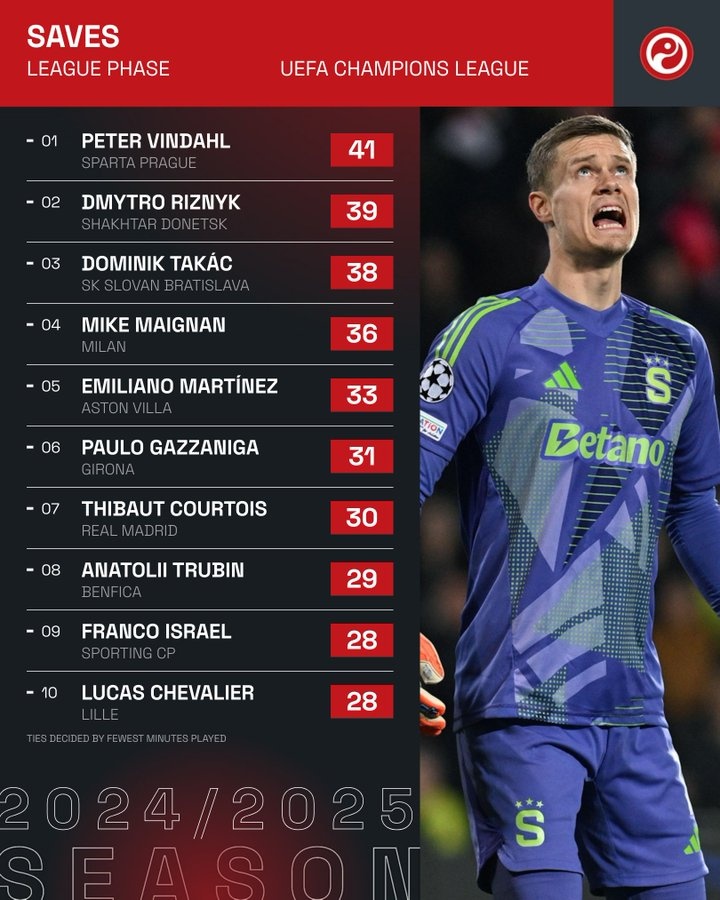  歐冠撲救榜：文達(dá)41次居首 邁尼昂、馬丁內(nèi)斯、庫爾圖瓦進(jìn)前10