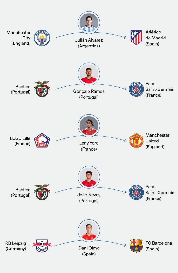  24年球員轉(zhuǎn)會(huì)費(fèi)排行：小蜘蛛7500萬(wàn)歐標(biāo)王，G-拉莫斯&約羅二三位
