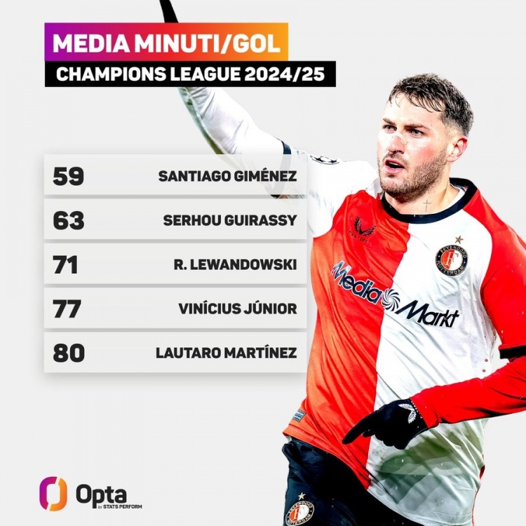  力壓吉拉西、萊萬！希門尼斯歐冠每59分鐘進1球，本賽季效率最高