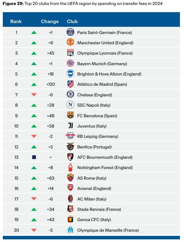  2024年歐足聯(lián)俱樂部引援花銷榜：巴黎、曼聯(lián)、里昂、拜仁前四
