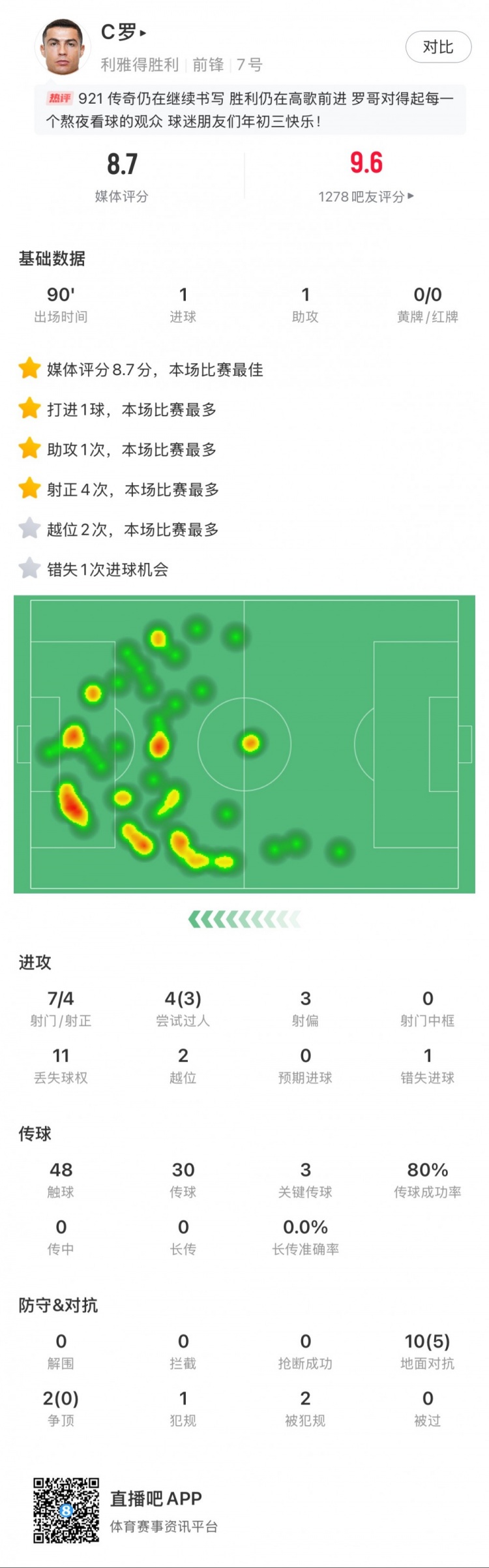  C羅全場(chǎng)數(shù)據(jù)：1球1助，7射4正，3次關(guān)鍵傳球，獲評(píng)8.7分最高