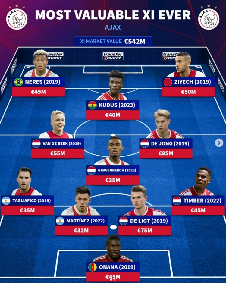  阿賈克斯隊(duì)史身價(jià)最高陣：德容領(lǐng)銜，奧納納等曼聯(lián)防線三將在列