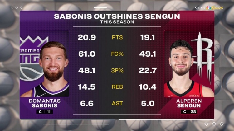  全面壓制！小薩本季場均20.9分14.5板6.6助 申京19.1分10.4板5助