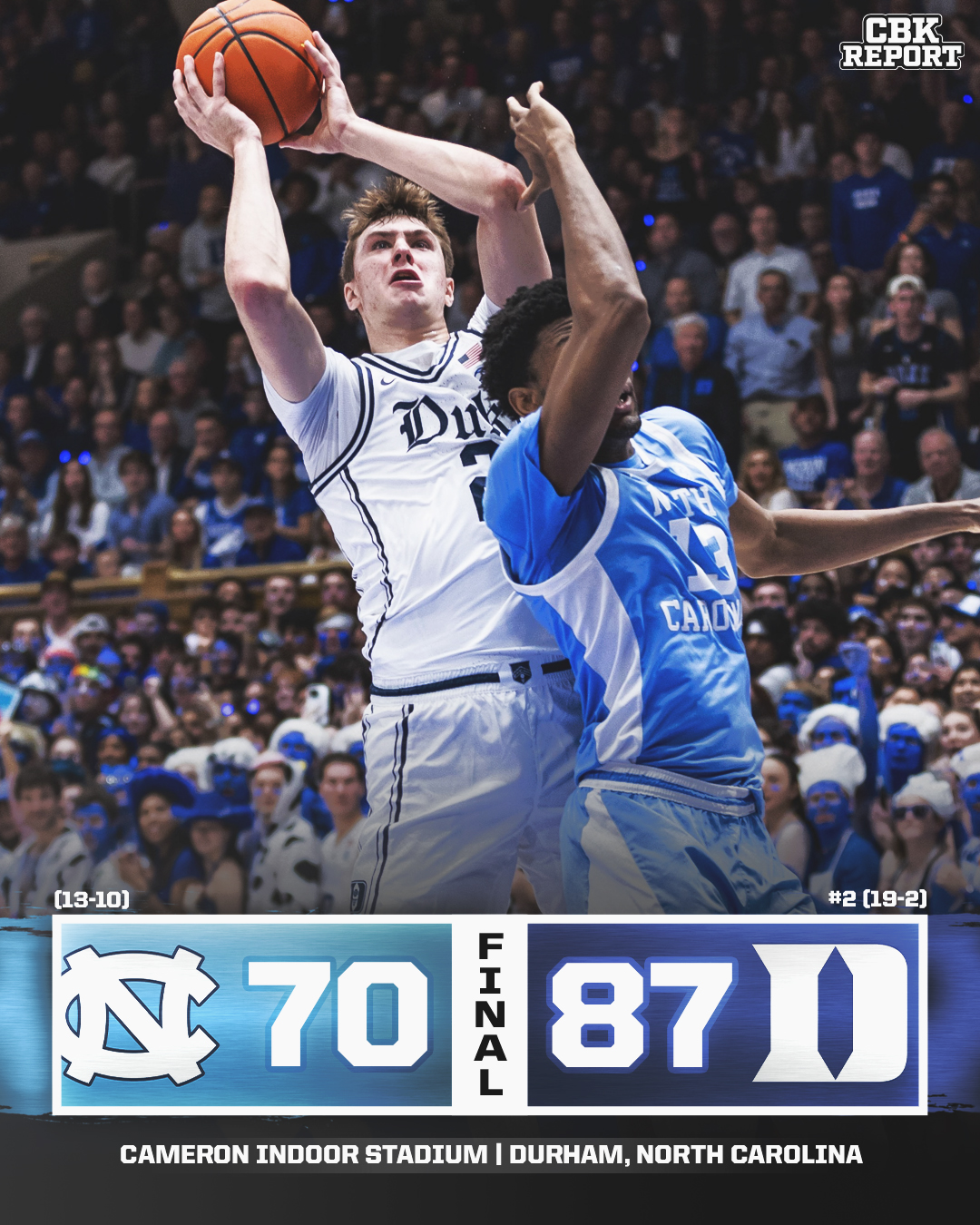  豪取15連勝！弗拉格化身全能戰(zhàn)士砍21+8+7+3+2 杜克大勝北卡17分