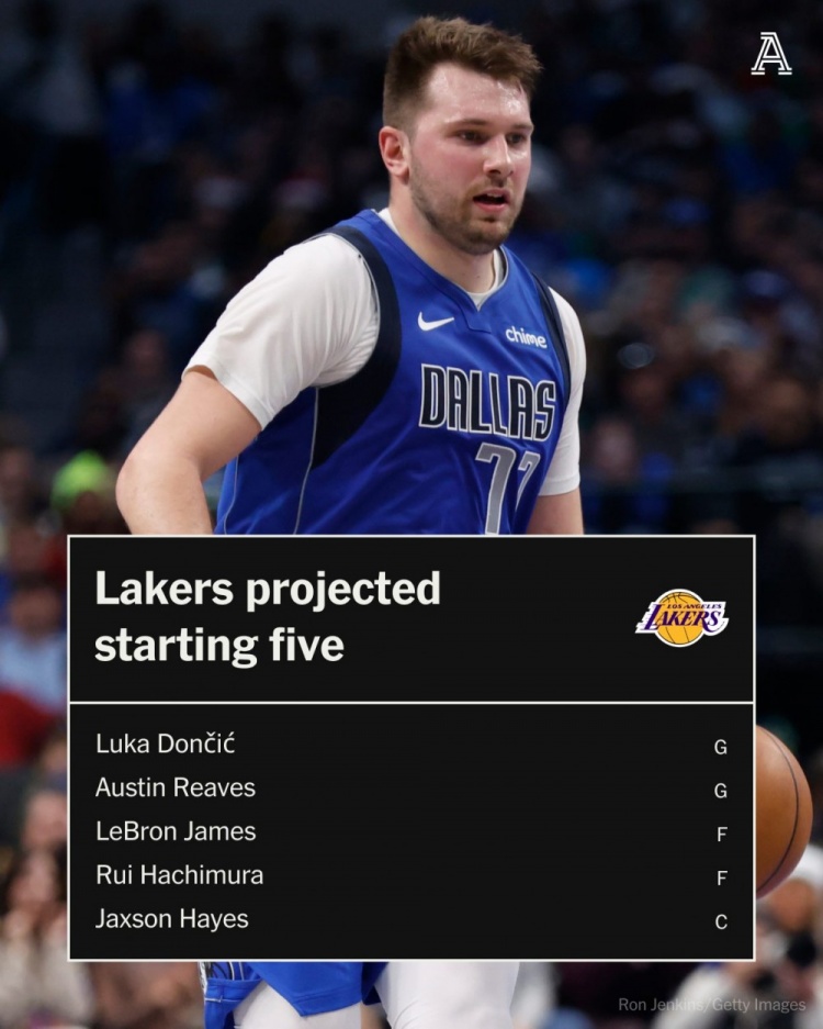  實(shí)力如何？美媒預(yù)測(cè)湖人新首發(fā)：東契奇/里夫斯/詹姆斯/八村/海斯