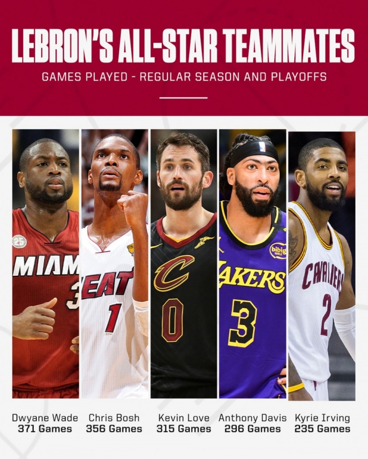  能聯(lián)手東契奇打幾場？詹姆斯生涯全明星隊友：韋德/濃眉/歐文在列