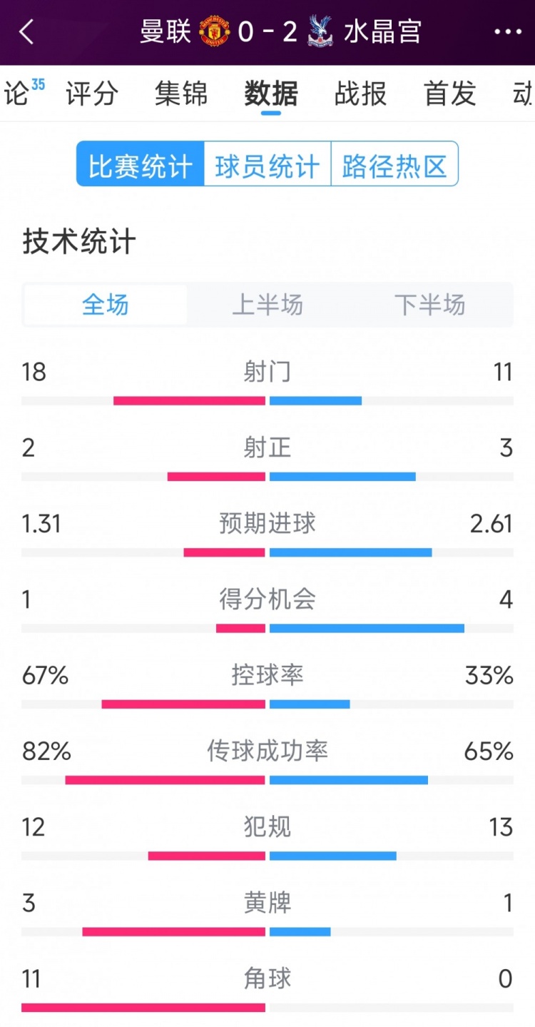  效率低，曼聯(lián)0-2水晶宮全場數(shù)據(jù)：射門18-11，射正2-3，角球11-0
