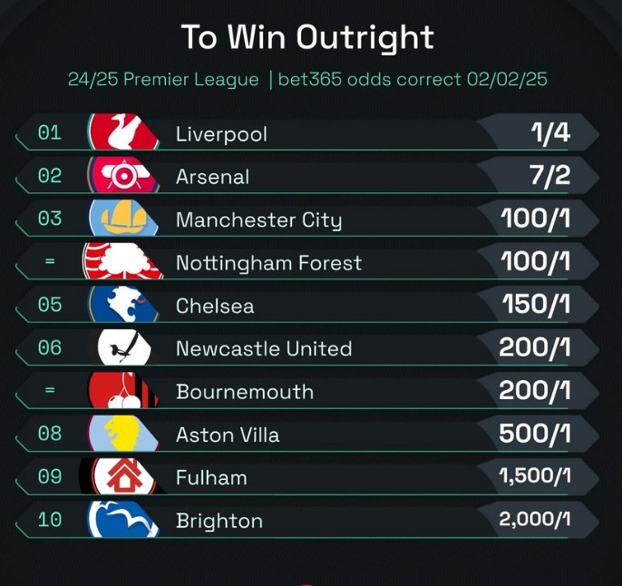  英超最新奪冠賠率：利物浦高居榜首，阿森納次席&與曼城差距拉大