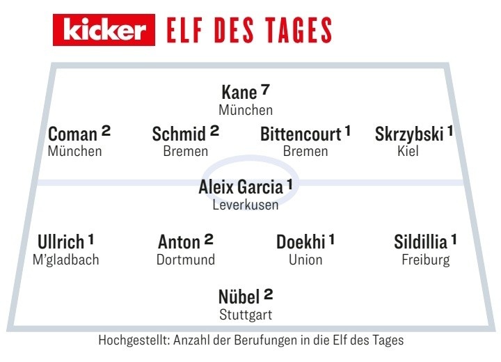  踢球者評(píng)本輪德甲最佳陣：凱恩領(lǐng)銜，科曼、努貝爾在列