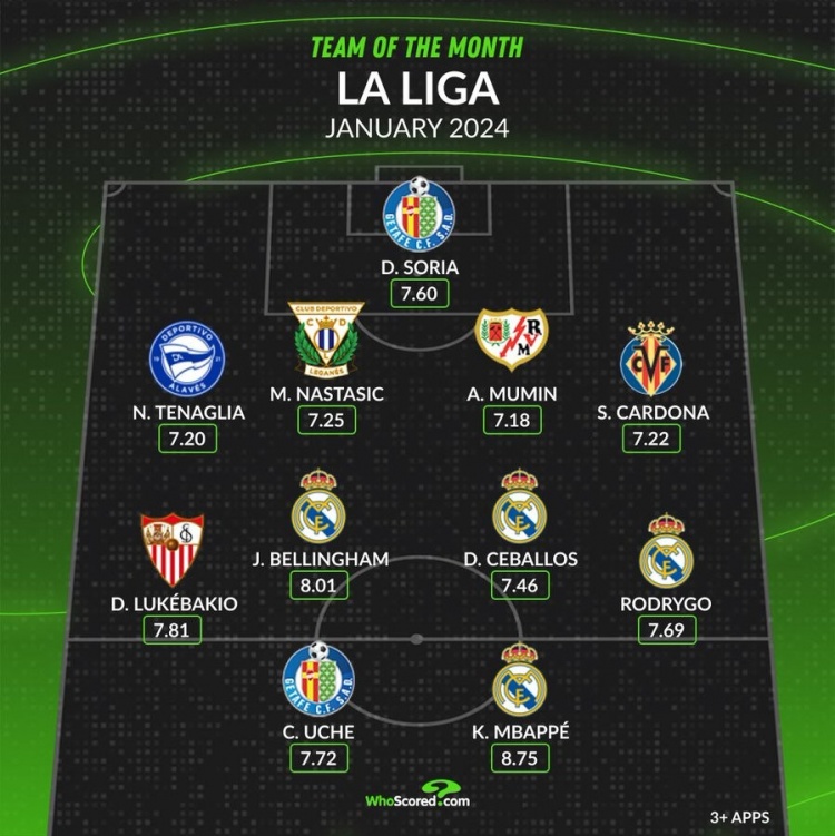  whoscored西甲1月最佳陣：姆巴佩、貝林厄姆領(lǐng)銜皇馬4將