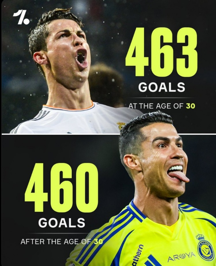  不老傳奇！C羅30歲后已打進460球，與30歲及之前進球數(shù)只差3球