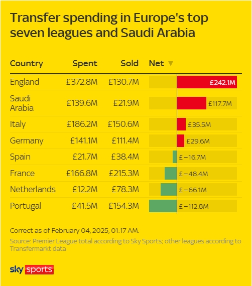  各大聯(lián)賽冬窗支出：英超狂撒近4億鎊凈支出2.4億，西甲僅2千萬