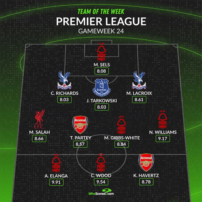  WhoScored英超第24輪最佳陣：薩拉赫、哈弗茨在列，諾丁漢森林5人