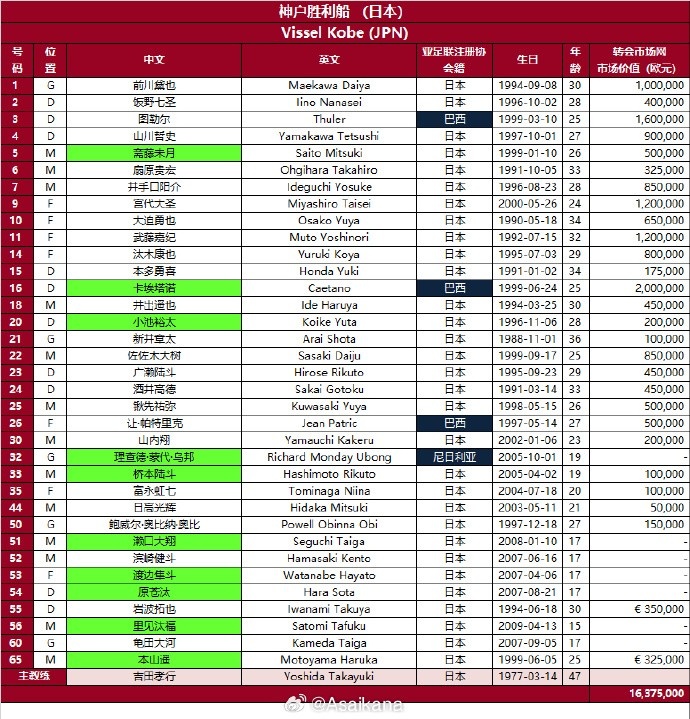  日本神戶(hù)勝利船2024-25賽季亞冠精英聯(lián)賽報(bào)名名單（第3報(bào)名窗口）