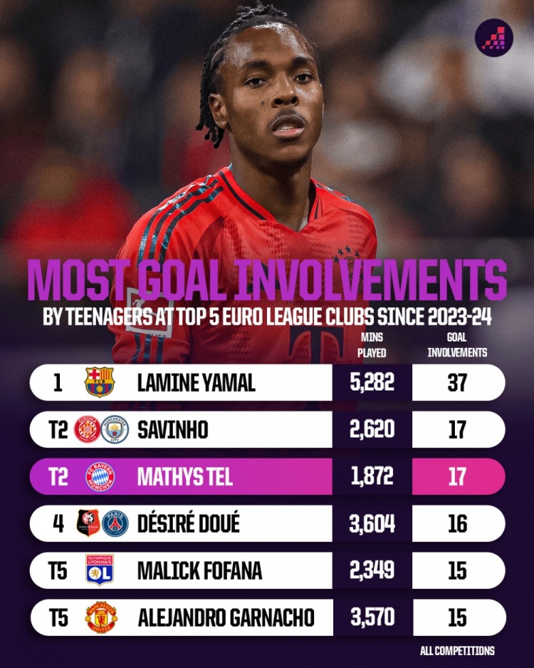  特爾近2賽季直接參與17球和薩維尼奧并列，五大聯(lián)賽U20僅次亞馬爾