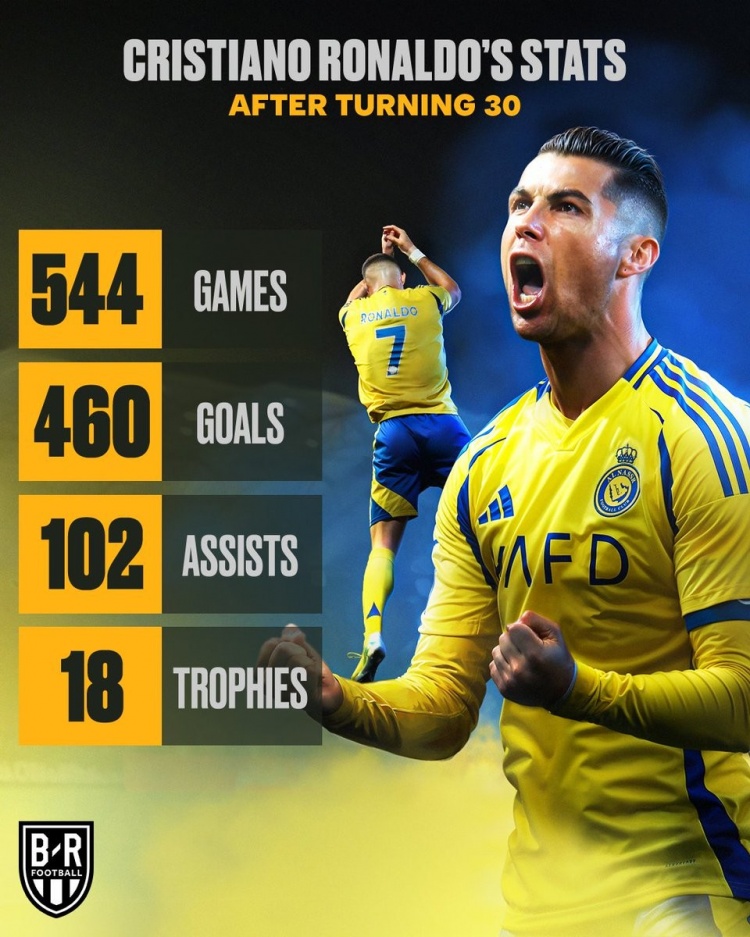  邁入不惑！C羅30歲后成就：544場460球102助攻+18冠軍