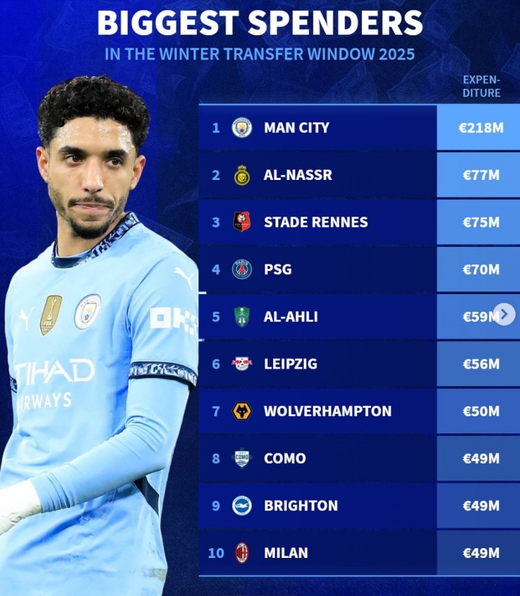  德轉(zhuǎn)列今年冬窗支出榜：曼城2.18億居首，勝利、巴黎、米蘭在列