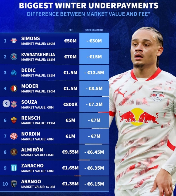  德轉列冬窗折價引援榜：哈維-西蒙斯居首，克瓦拉茨赫利亞在列