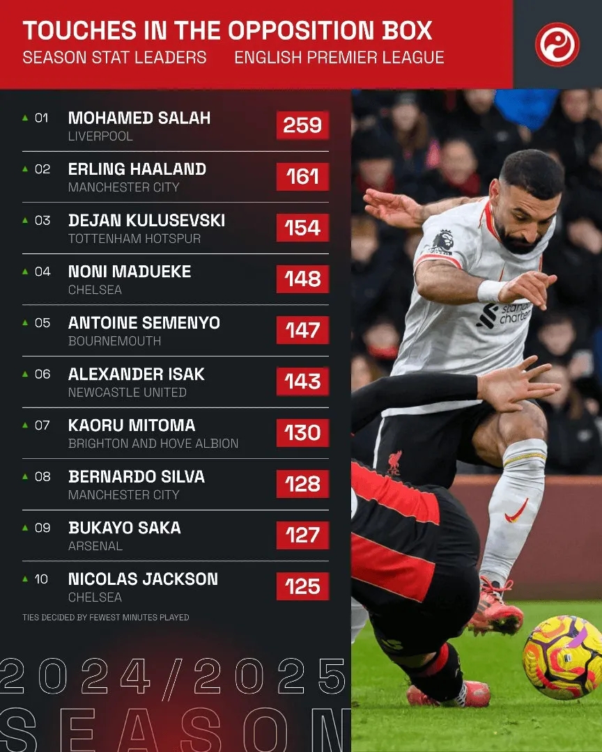  英超對方禁區(qū)內觸球榜：薩拉赫259次斷崖領跑，哈蘭德161次第二