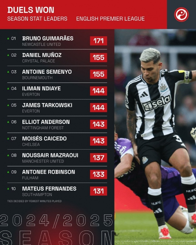  本賽季英超成功對(duì)抗榜：吉馬良斯居首，凱塞多、馬茲拉維在列