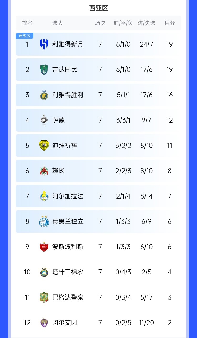  去亞冠降維打擊??沙特3強亞冠21場僅1敗，分列西區(qū)前3&鎖定前3