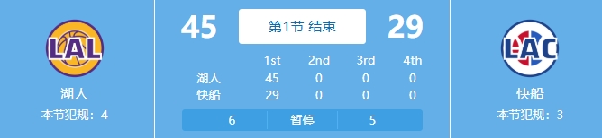  吃餃子了！湖人首節(jié)24中18&三分11中7狂轟45分