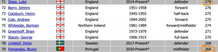  鐵人！B費5年里為曼聯(lián)出場268次，只比加盟10年半的盧克肖少10次