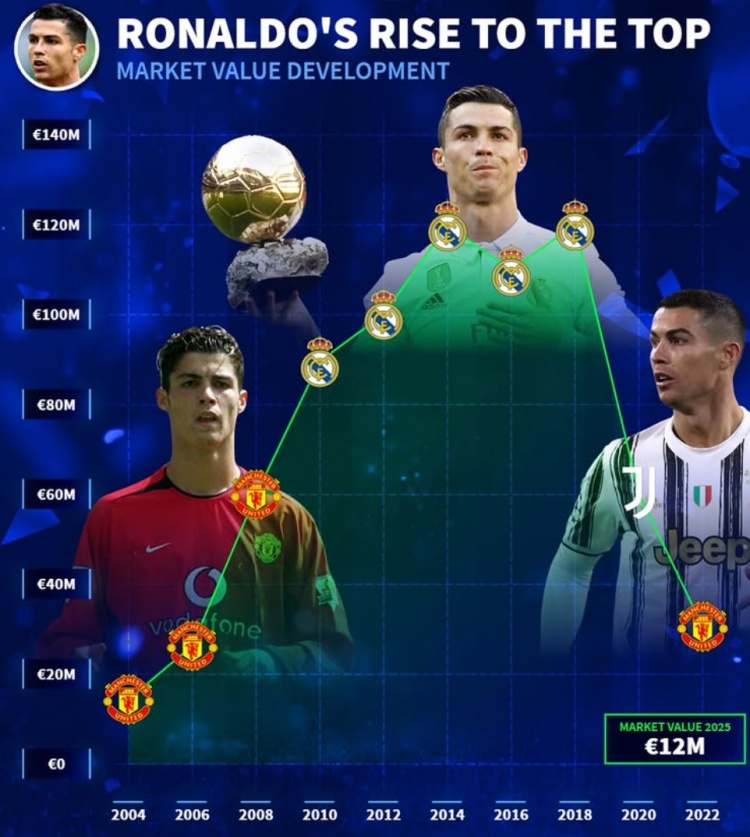  德轉列C羅生涯身價變化：皇馬時期兩度1.2億歐，當前1200萬歐