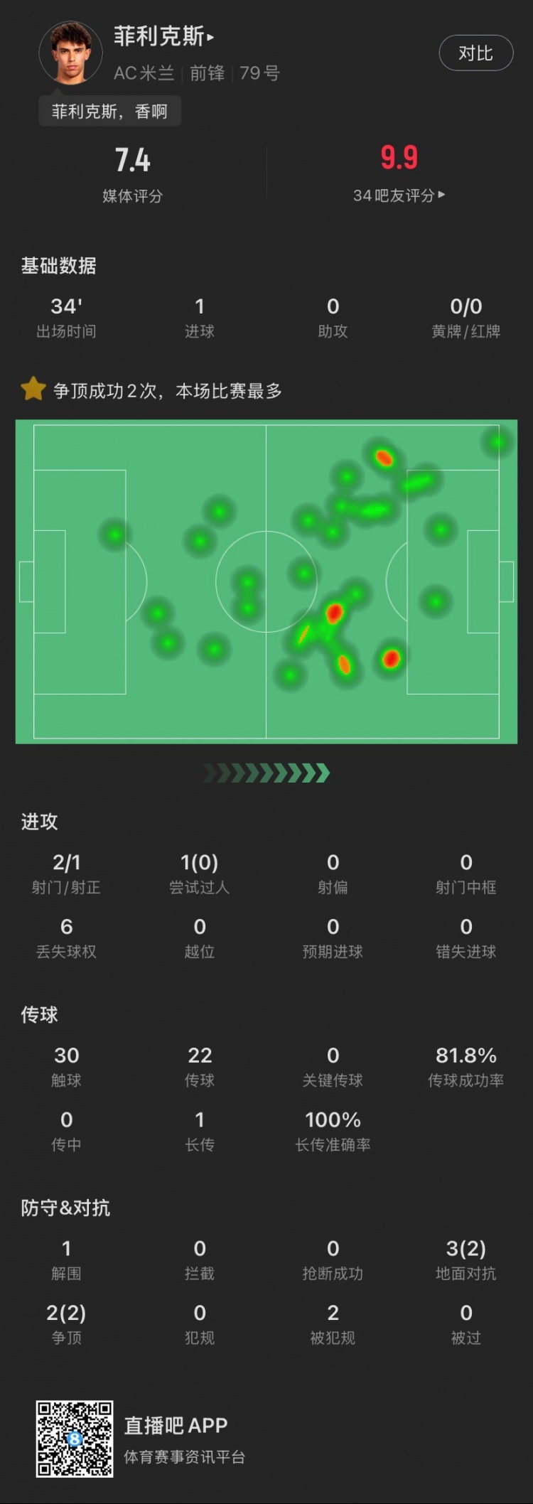  首秀破門！菲利克斯：2射1正斬獲米蘭首球，5次對抗成功4次 1解圍