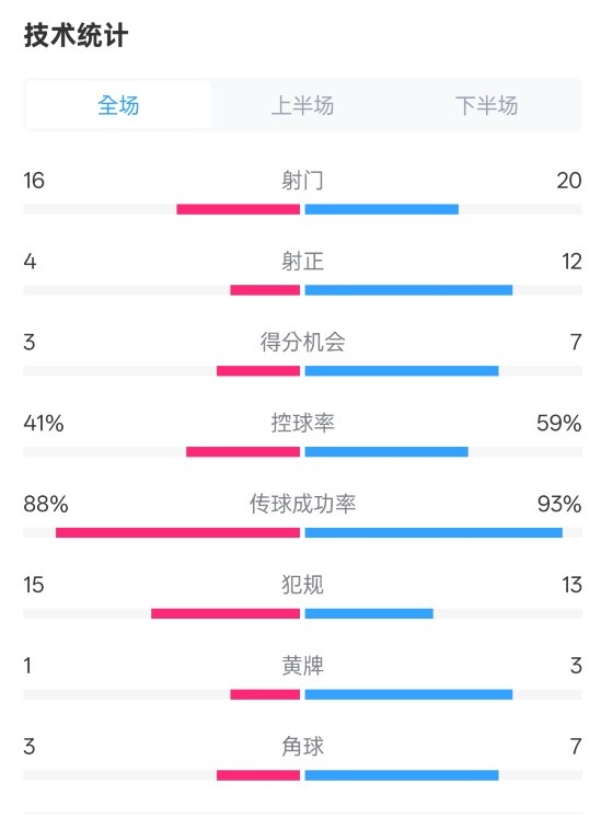  萊加內(nèi)斯2-3皇馬數(shù)據(jù)：射門16-20，射正4-12，控球率41%-59%