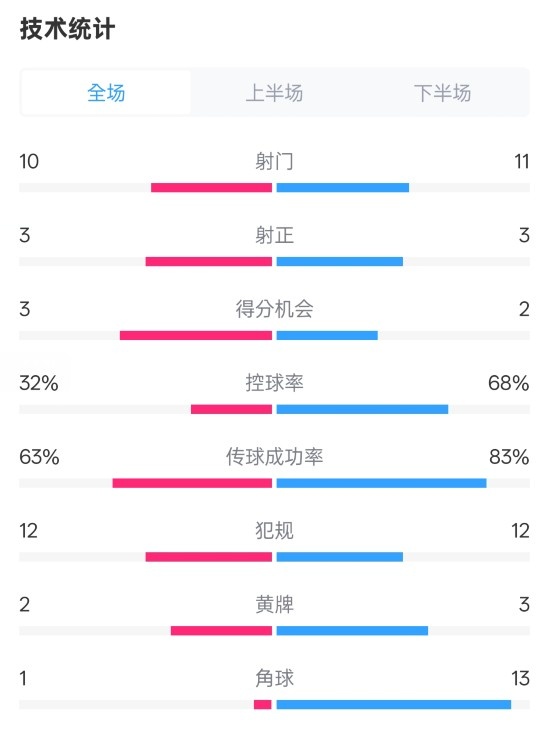  紐卡2-0阿森納全場數(shù)據(jù)：射門10-11，射正3-3，控球率32%-68%