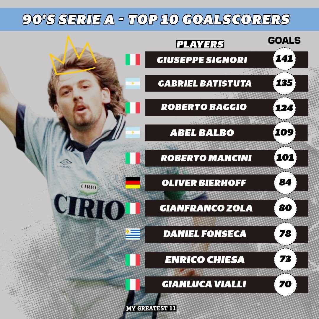  1990~2000，意甲聯(lián)賽十大射手