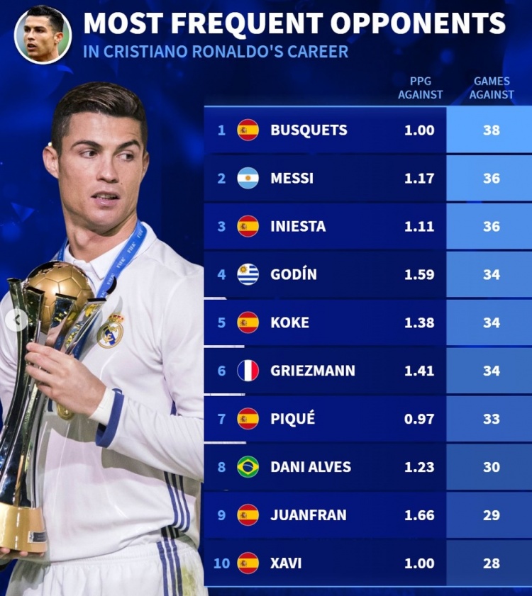  西甲故人！C羅生涯對手交鋒榜：布斯克茨38次，梅西&伊涅斯塔36次