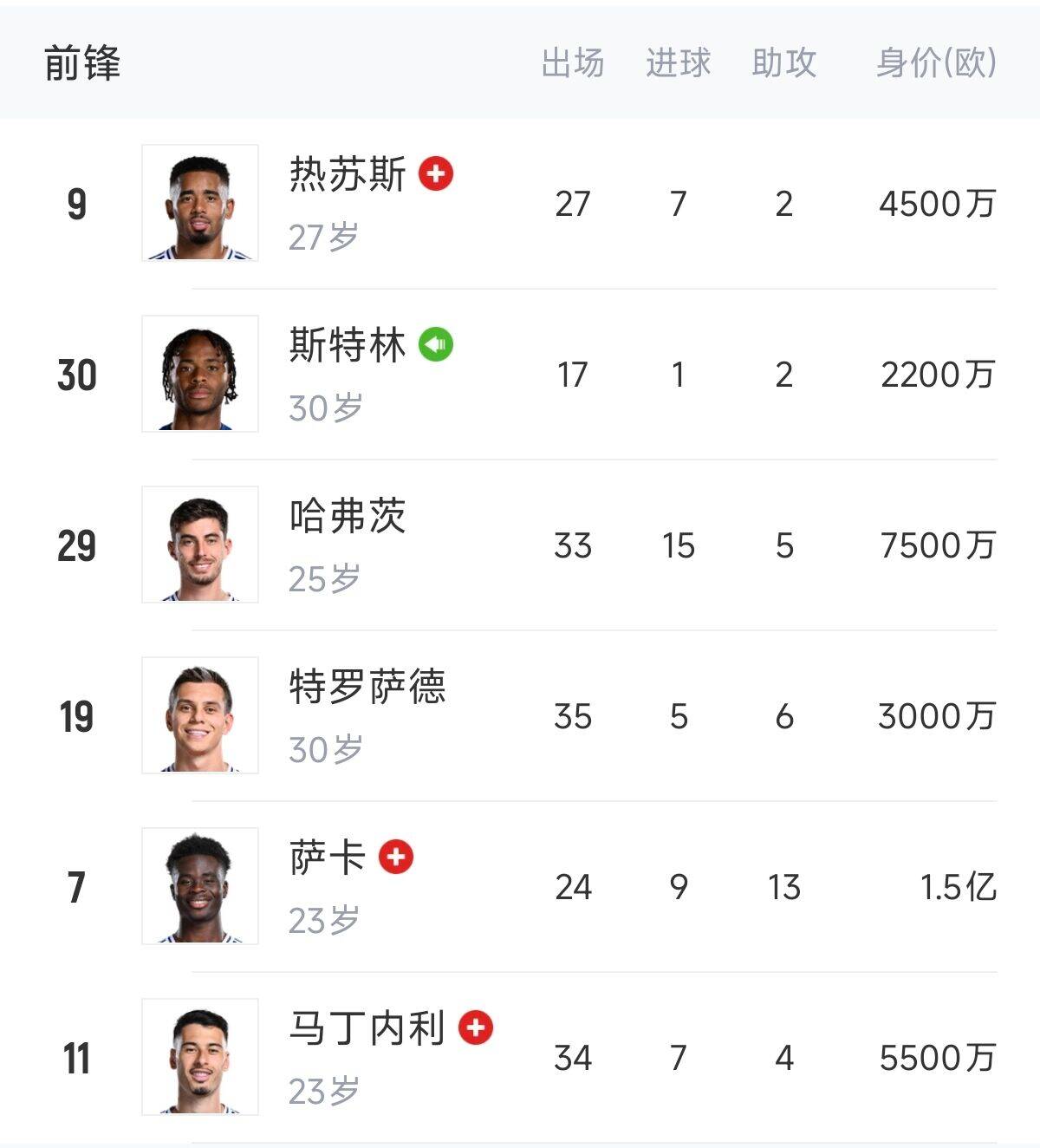  英超歐冠怎么辦？阿森納0引援鋒線傷一半，僅剩“哈、斯、特”3人