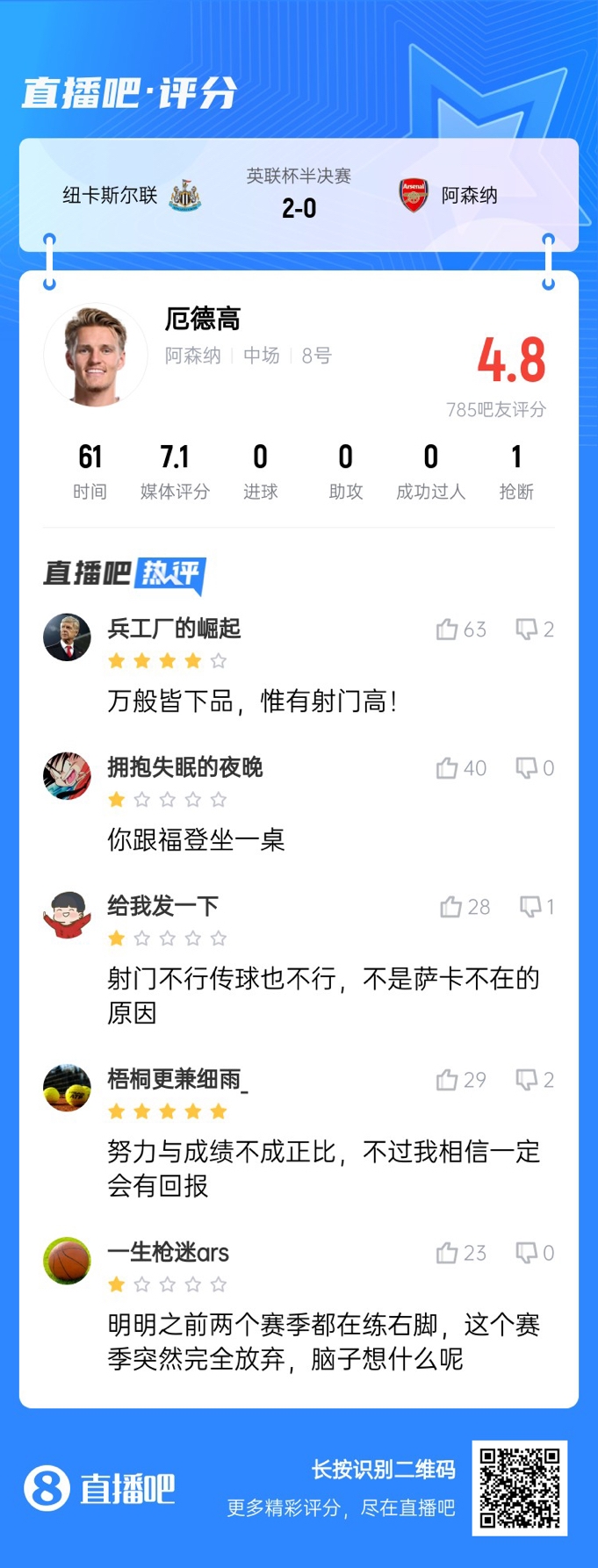  射術又拉胯了！厄德高4射0正，遭吧友吐槽：射門不行傳球也不行