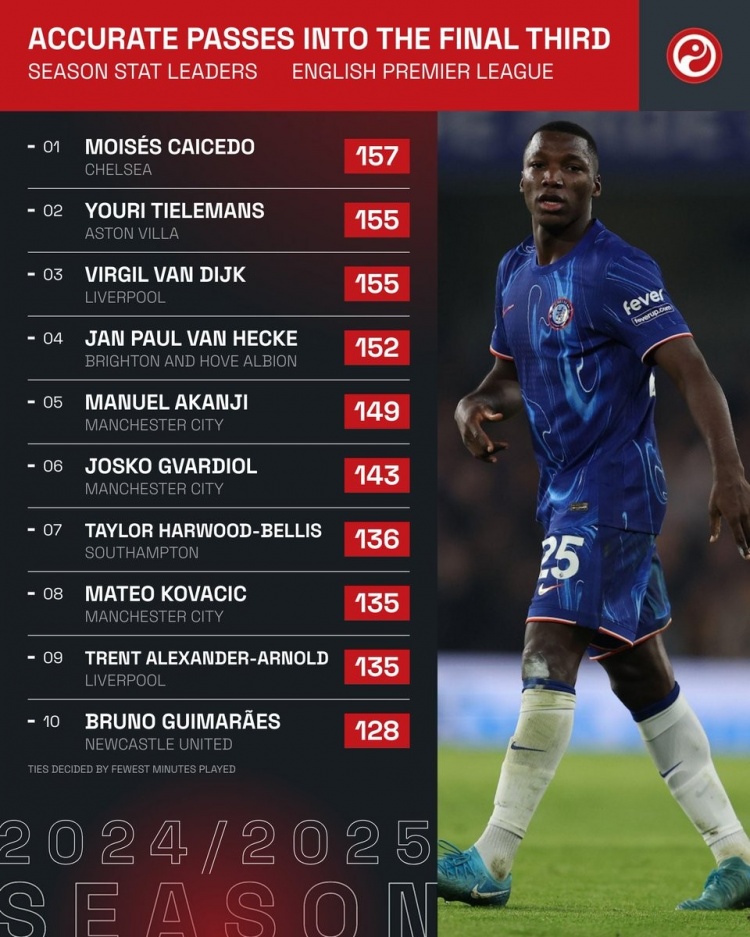  英超傳球到進攻三區(qū)榜：凱塞多壓范迪克居首，曼城3將在列