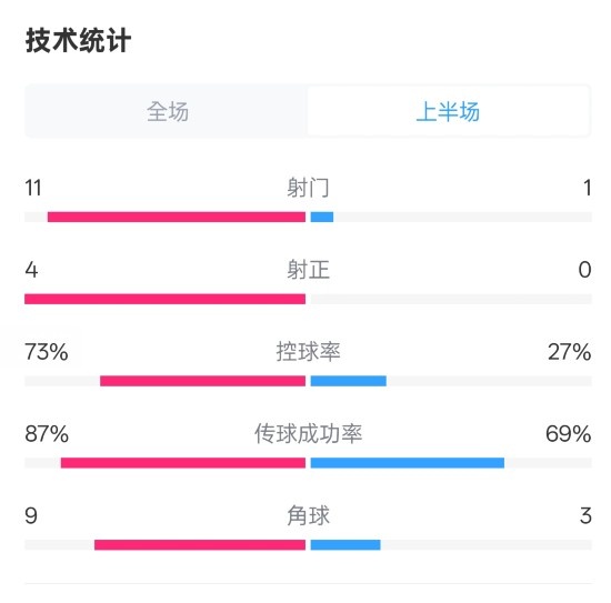  壓制！紅軍半場(chǎng)1-0熱刺數(shù)據(jù)：射門(mén)11-1，射正4-0，控球率73%-27%