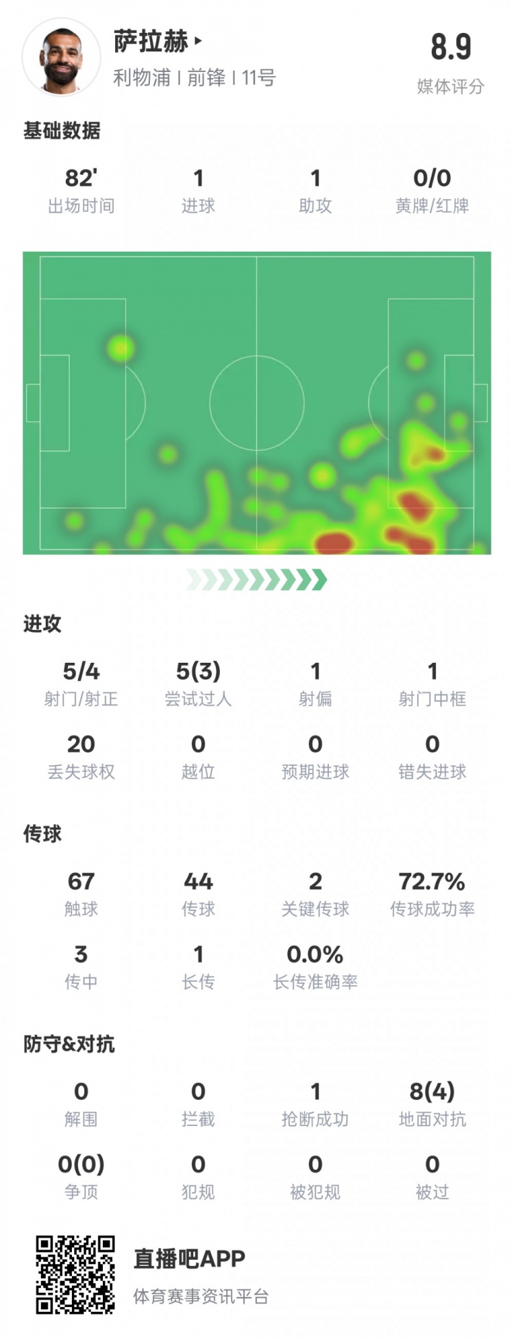  薩拉赫本場(chǎng)數(shù)據(jù)：傳射建功+2關(guān)鍵傳球&3過(guò)人成功，評(píng)分8.9