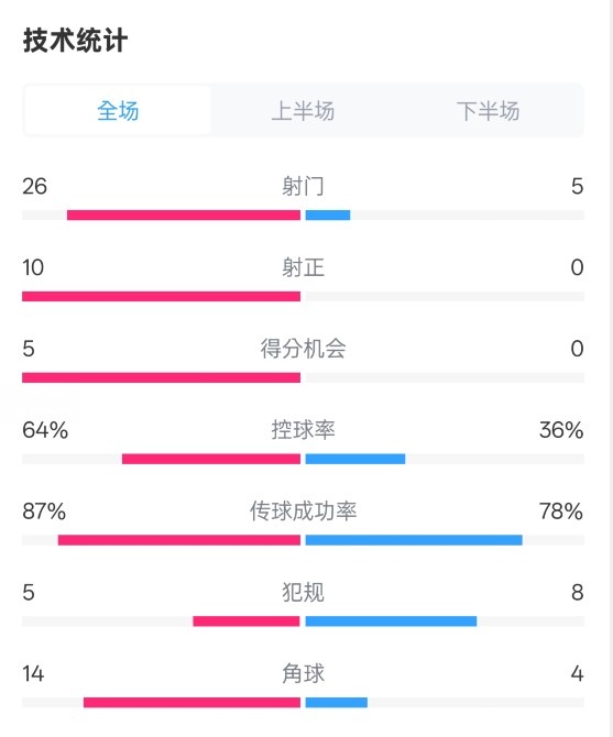  碾壓！利物浦4-0熱刺數(shù)據(jù)：射門26-5，射正10-0，控球率64%-36%