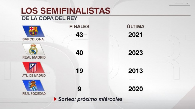  晉級國王杯決賽次數(shù)：巴薩43次、皇馬40次、馬競19次、皇社9次