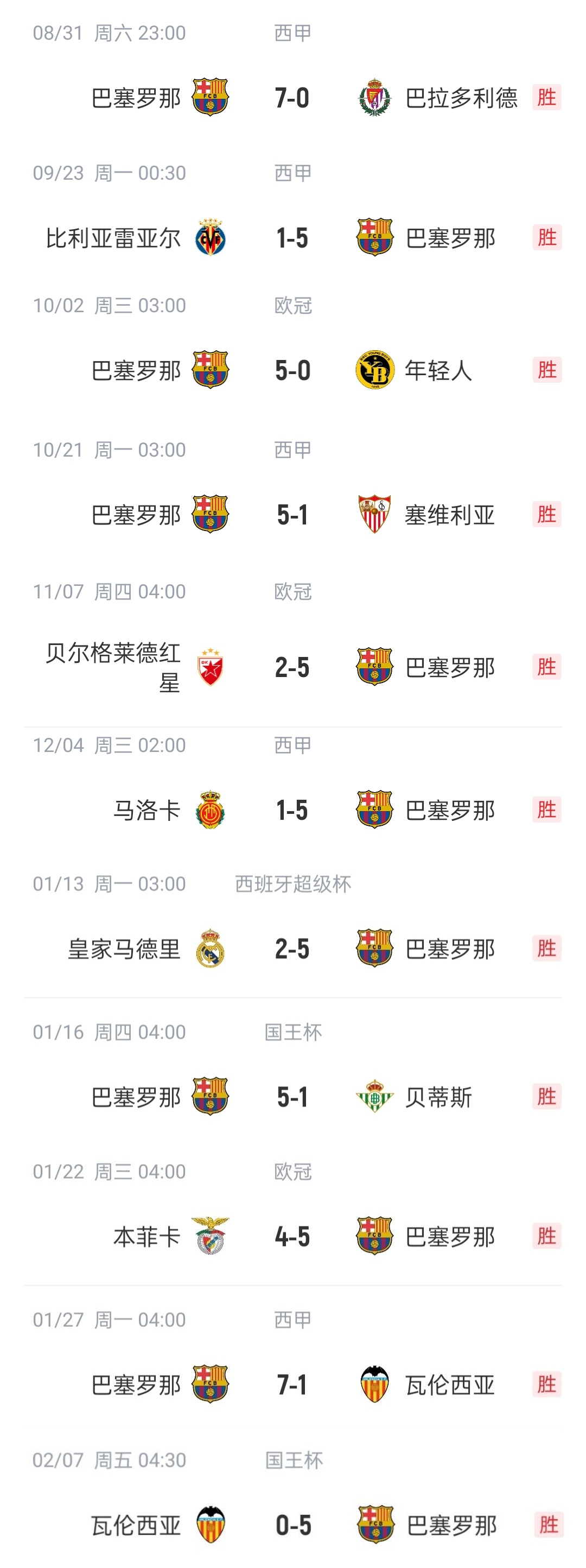  恐怖如斯?巴薩本賽季已11次單場進(jìn)5球以上，包括對(duì)陣皇馬