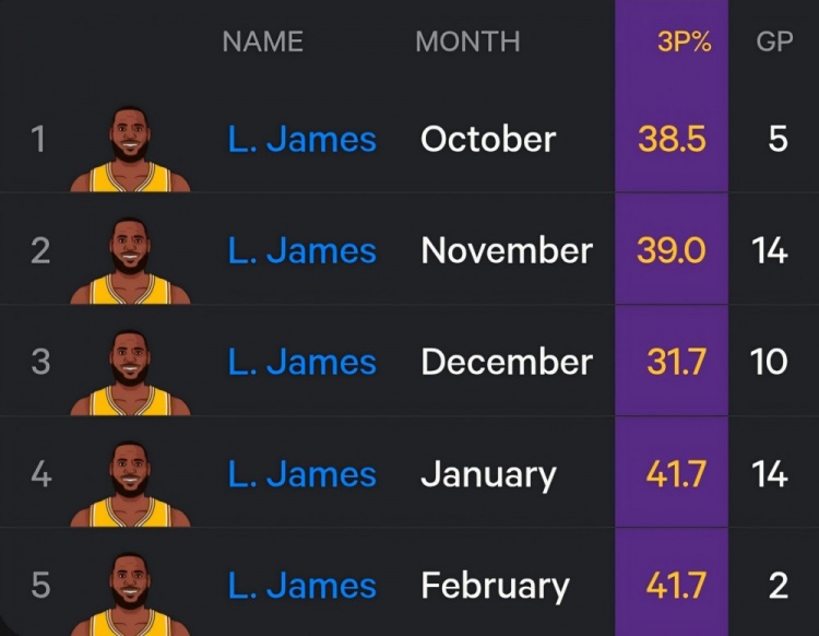  漸入佳境！詹姆斯本賽季每月三分命中率一覽 1月至今高達(dá)41.7%