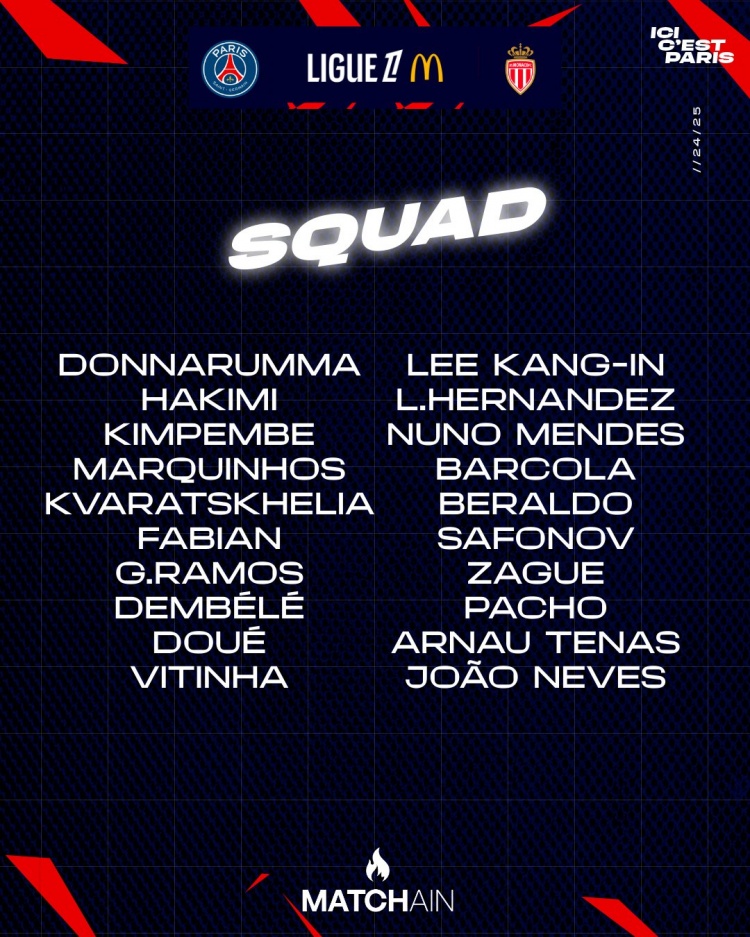  巴黎對(duì)陣摩納哥大名單：登貝萊、阿什拉夫、K77在列，內(nèi)維斯回歸