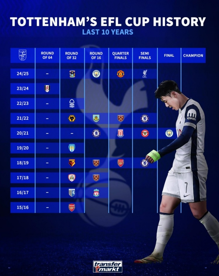  何時圓冠軍夢？熱刺近10年聯(lián)賽杯戰(zhàn)績：1次亞軍，4次止步半決賽