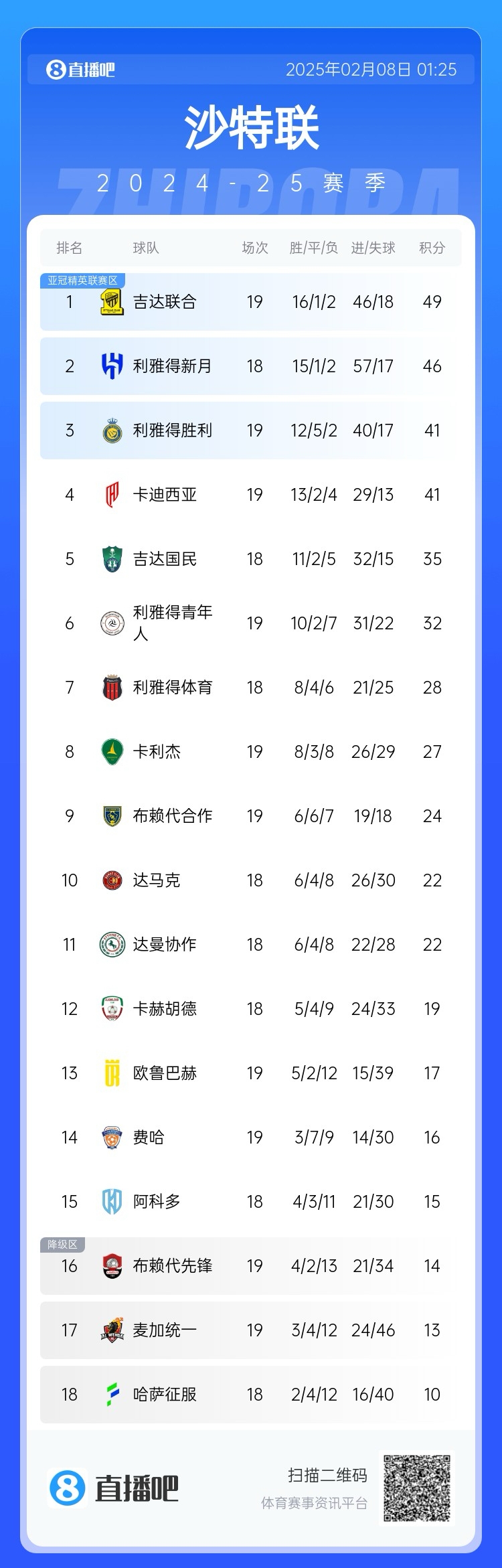  沙特聯(lián)積分榜：利雅得勝利聯(lián)賽四連勝排第3，落后榜首8分