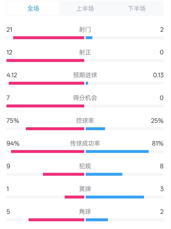  碾壓！拜仁3-0不萊梅數(shù)據(jù)：射門21-2，射正12-0，控球率75%-25%